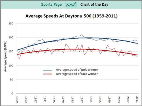 daytona 500 average speed.